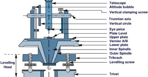 theodolite parts and functions|Theodolite Parts and its Functions for Measurements .